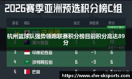 杭州篮球队强势领跑联赛积分榜目前积分高达89分